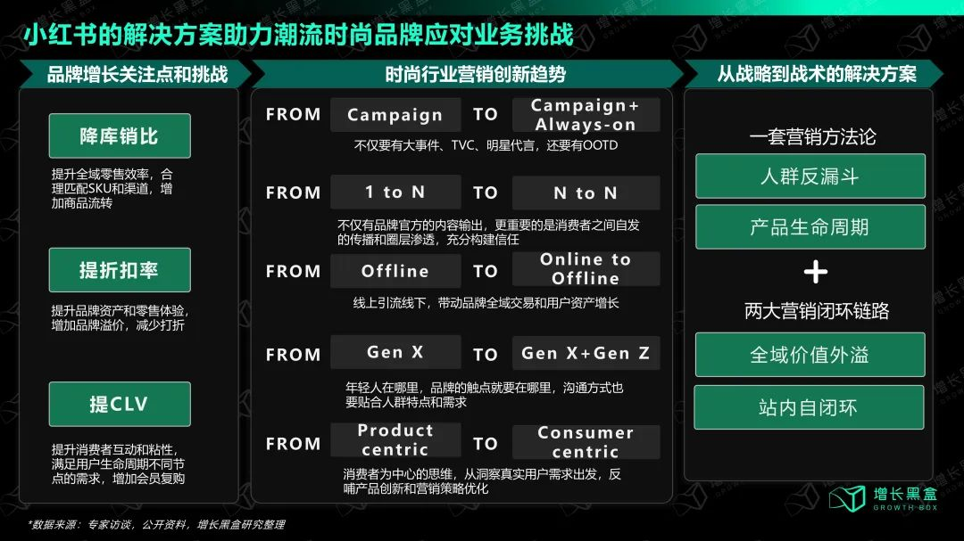 小红书潮流时尚品牌人群反漏斗模型分析框架图