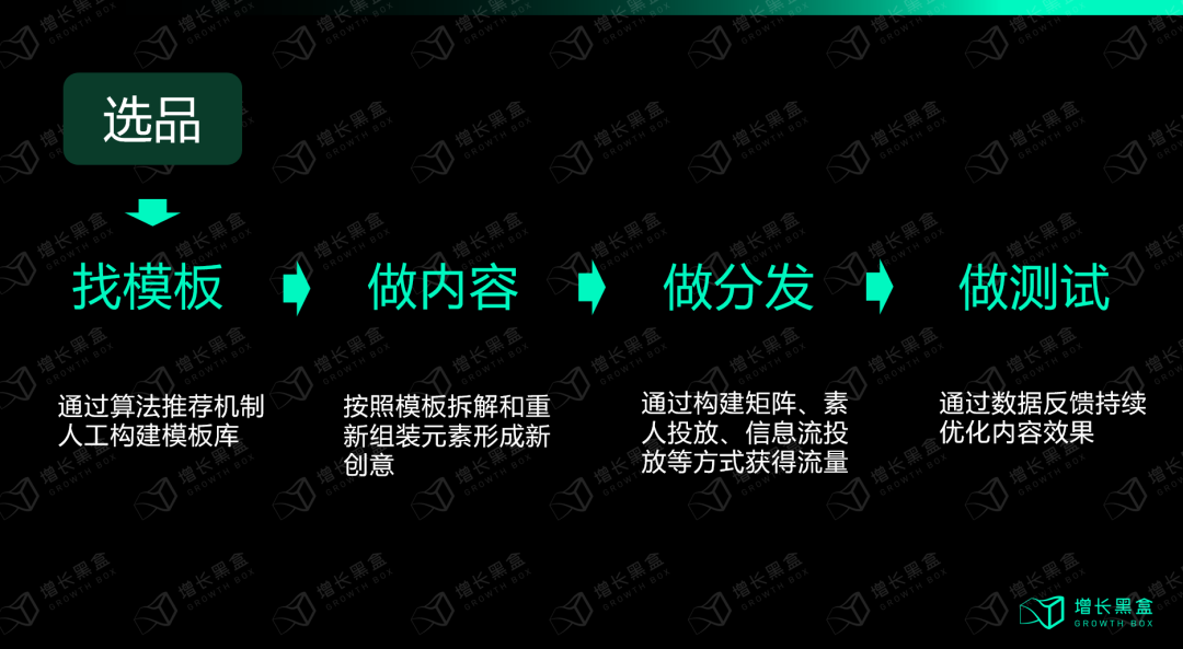 小红书中小商家利润导向带货套模板方法论示意图