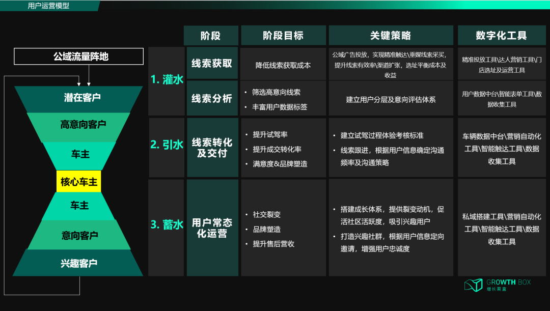 新能源车企沙漏型用户运营策略蔚来极氪小鹏比亚迪对比图