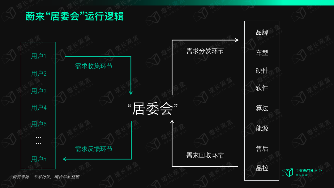 蔚来去中心化品牌社区用户共创价值平台模式示意图