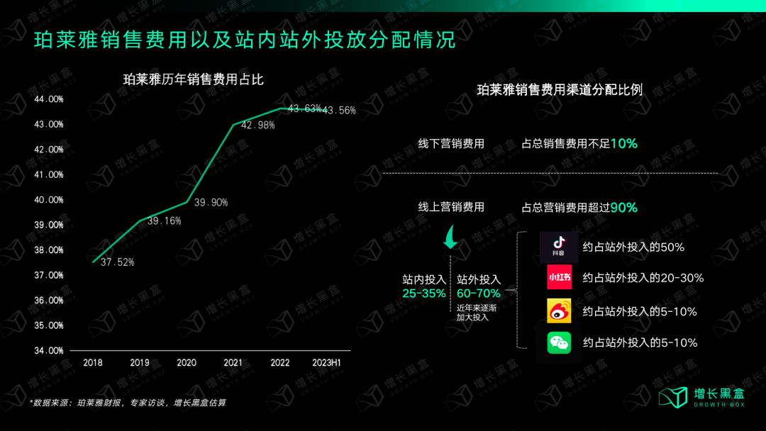 珀莱雅2023双十一登顶美妆行业TOP1数字化战略分析图