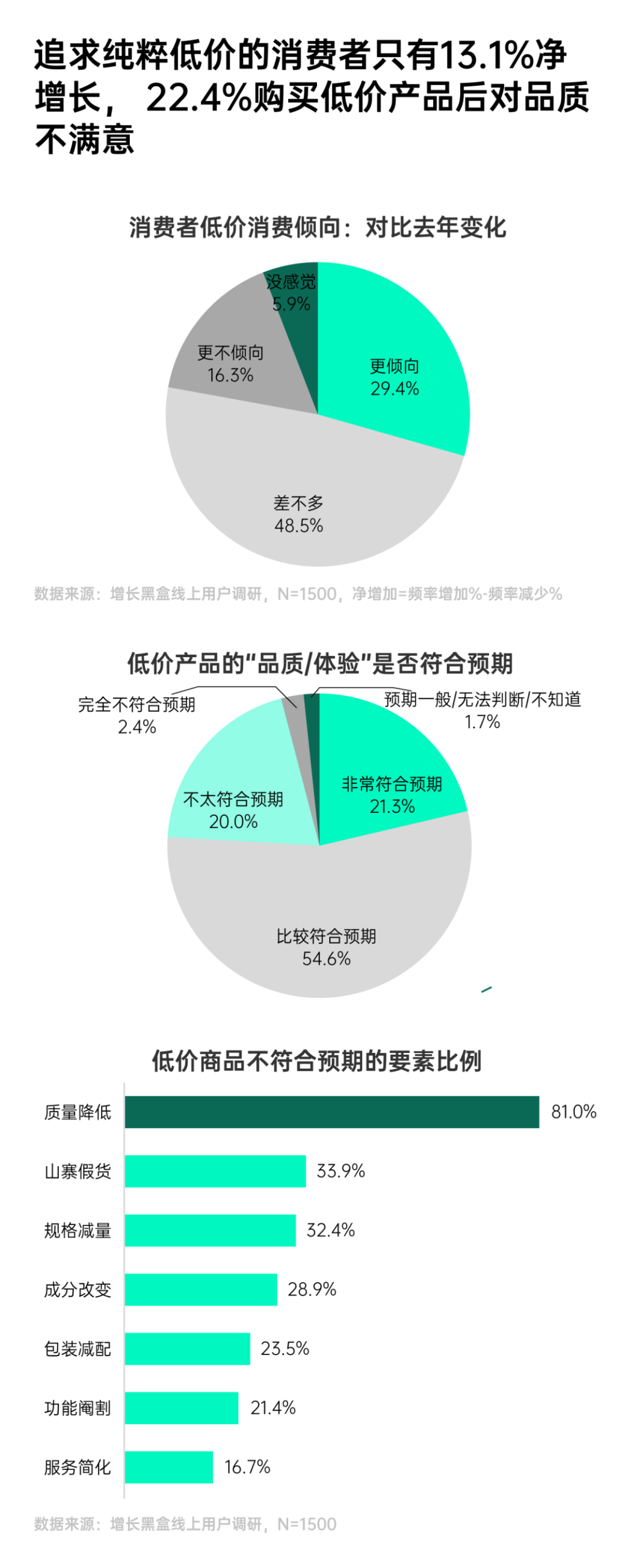 消费者低价购物质价比满意度调研