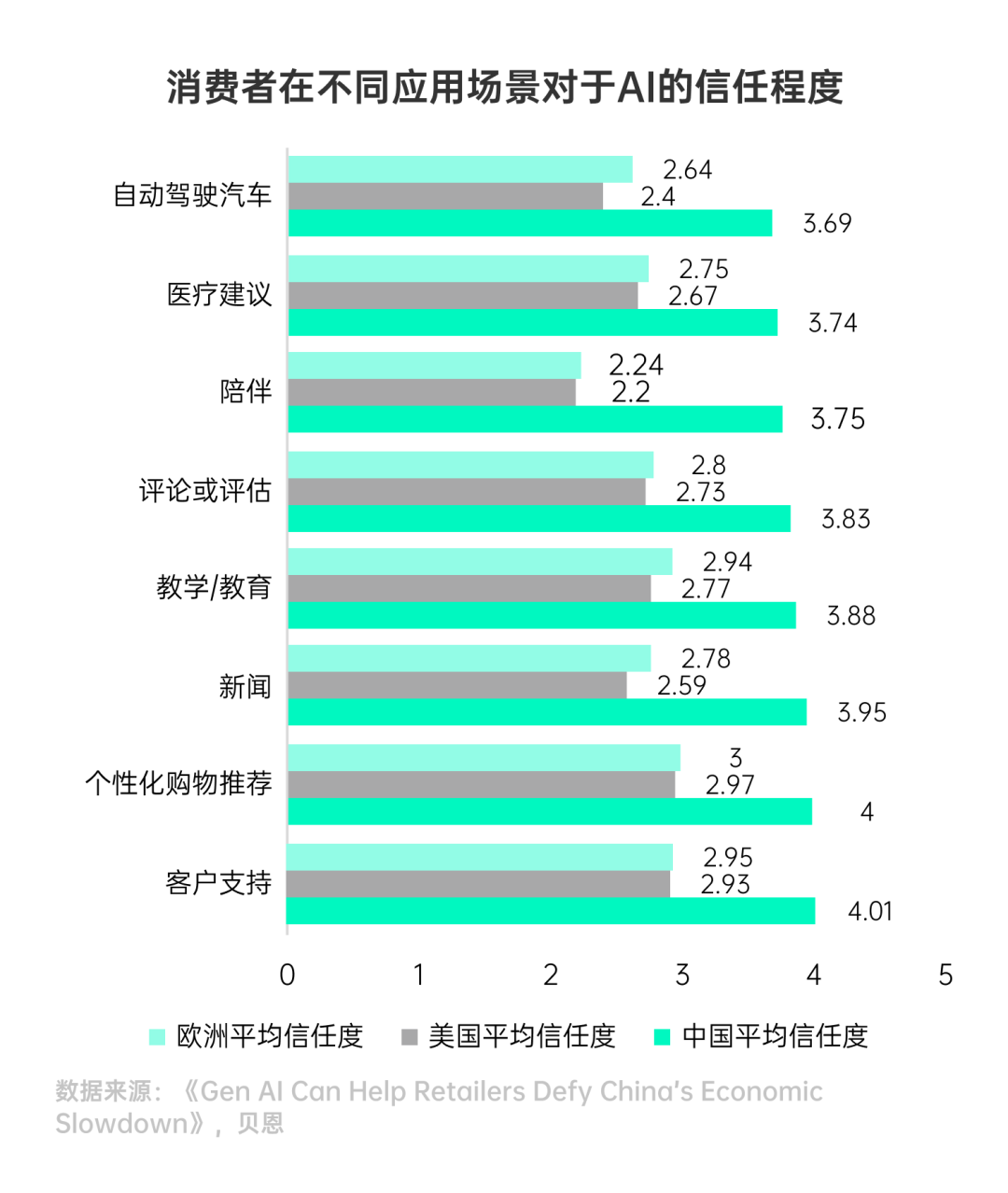 中国vs欧美消费者对AI信任度对比
