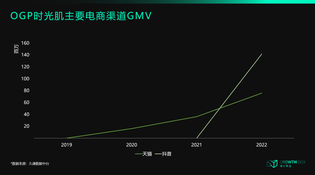 花西子OGP时光肌品牌矩阵与增长数据