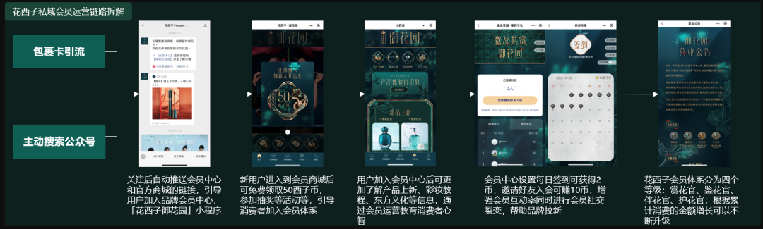花西子私域会员体系升级框架