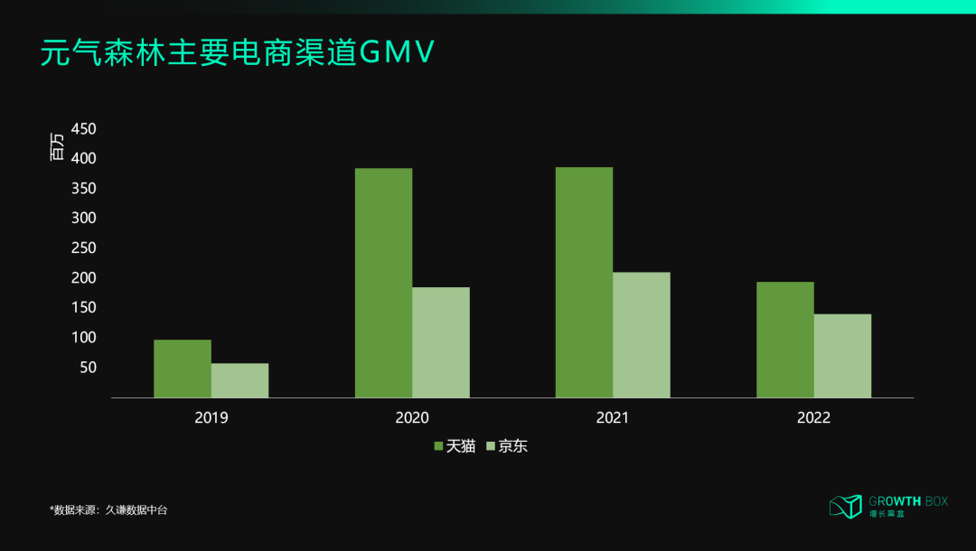 元气森林电商GMV下滑趋势图