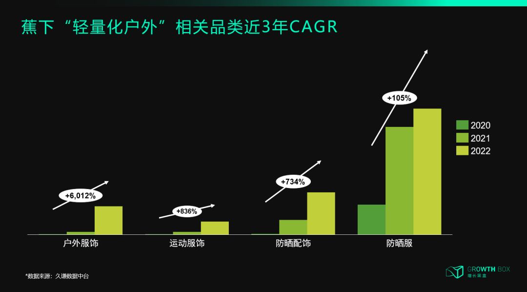 蕉下轻量化户外品牌定位与增长数据