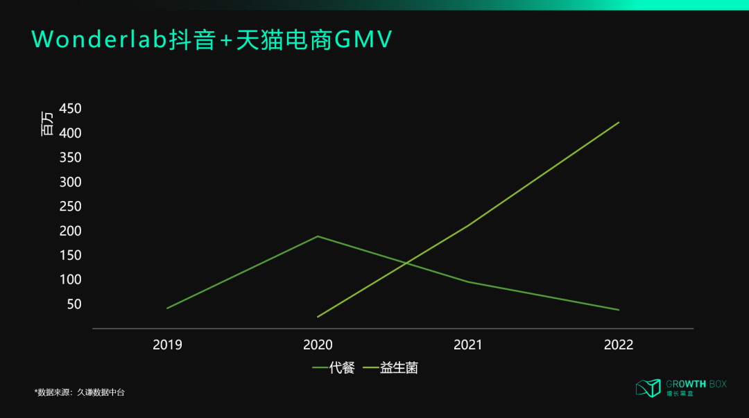 wonderlab益生菌系列产品增长趋势