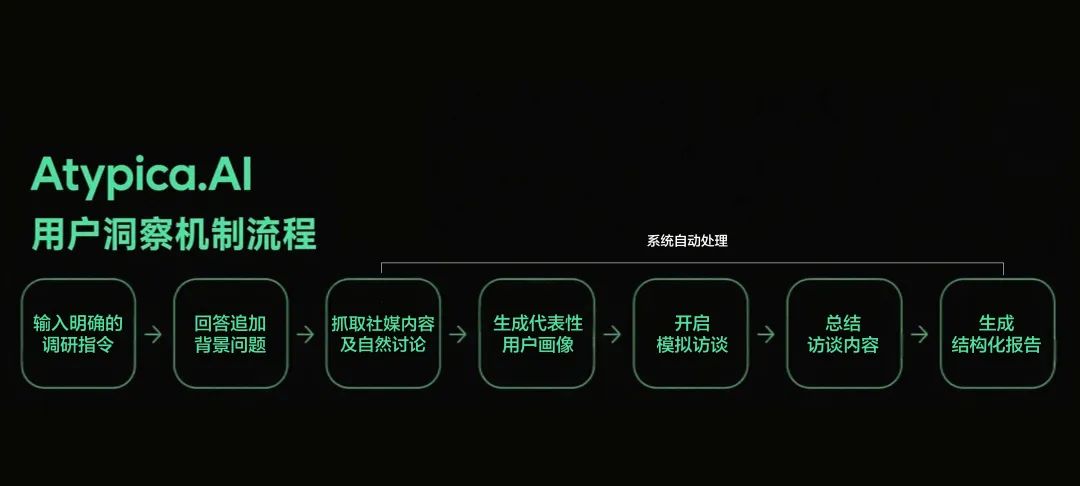 atypica.AI工作原理流程示意图