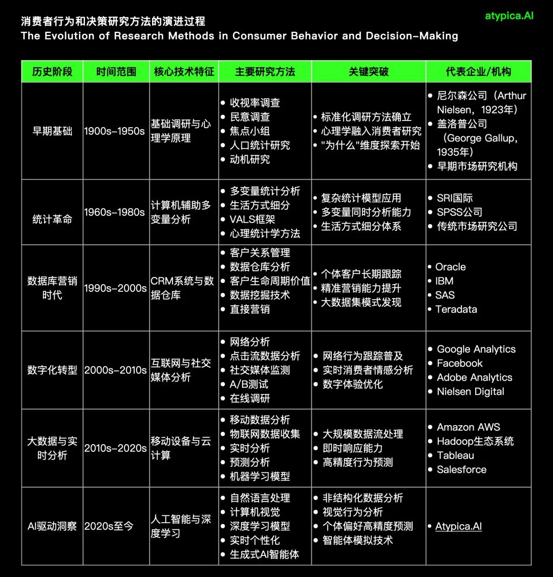 消费者分析研究方法演进历程图