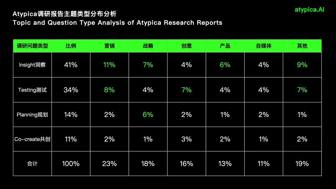 Atypica.AI研究话题分布统计图