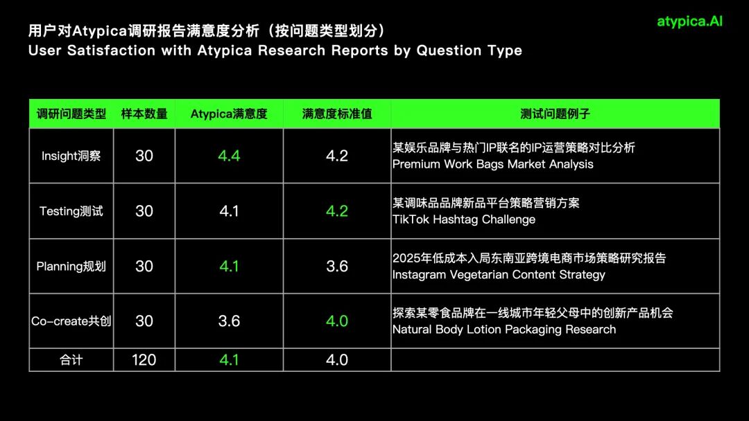 Atypica.AI按问题类型满意度评分对比表