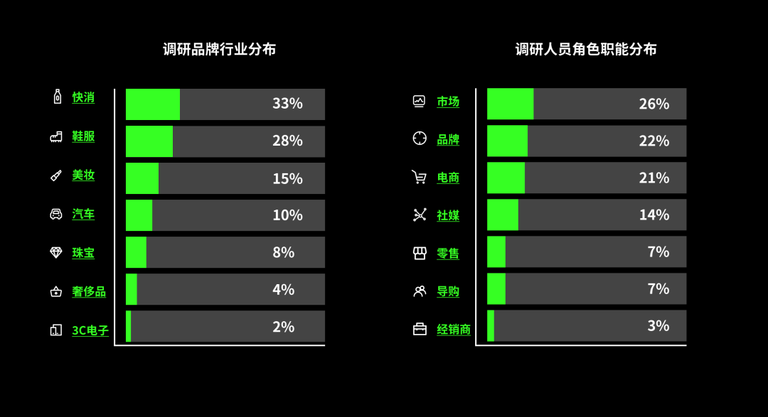 225家品牌调研覆盖行业和部门分布