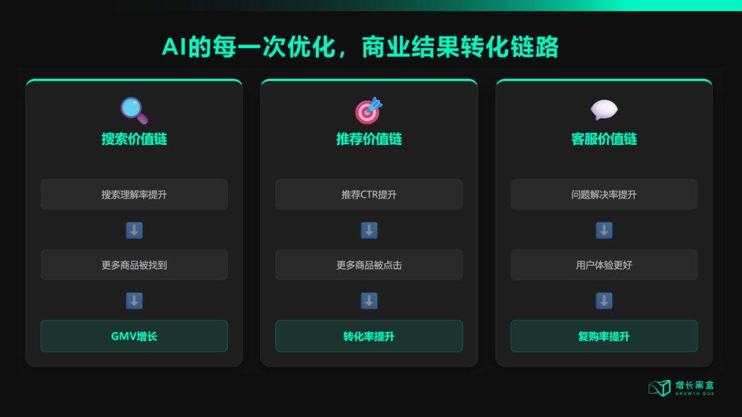 AI优化与商业结果的因果链路图