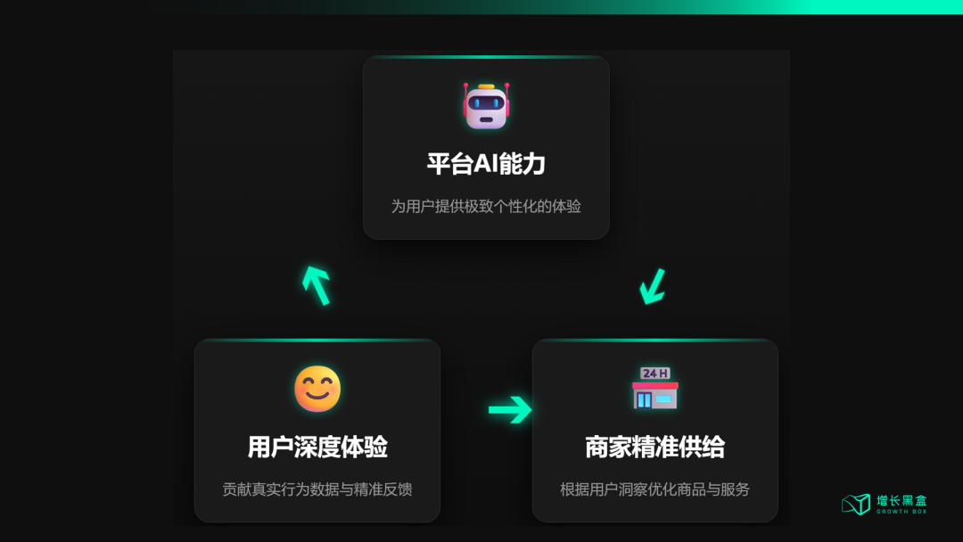 平台AI能力与商家用户的正向循环模型