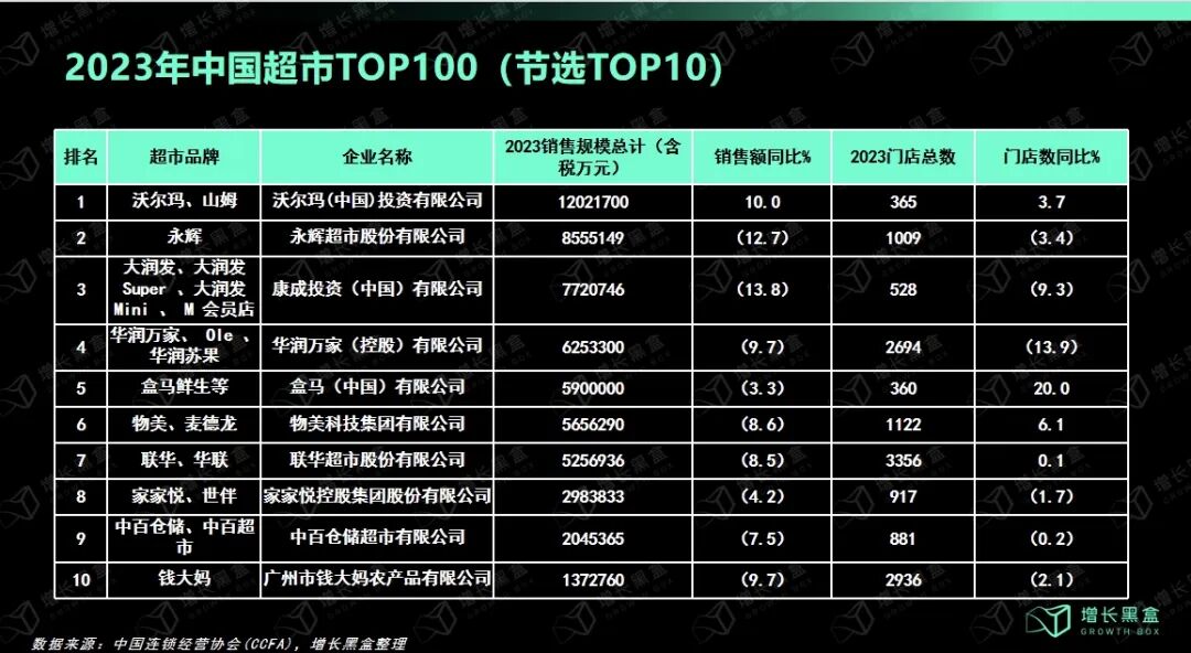 2023年中国超市Top100销售额与门店数变化排名表