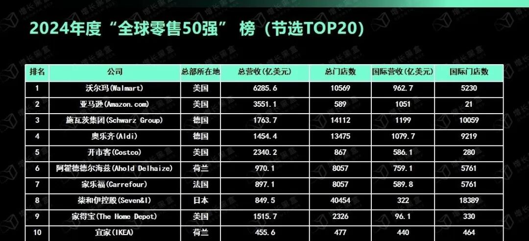 NRF全球零售50强排名榜单