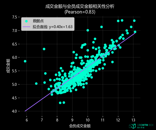全样本成交金额与会员成交金额相关性分析散点图