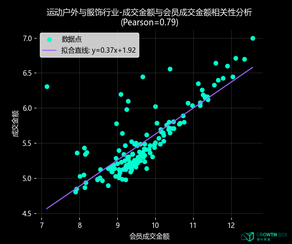 运动户外与服饰行业会员成交金额与成交金额相关性分析
