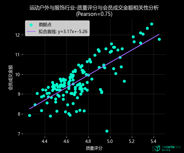 服饰品牌质量评分与会员成交金额相关性分析散点图
