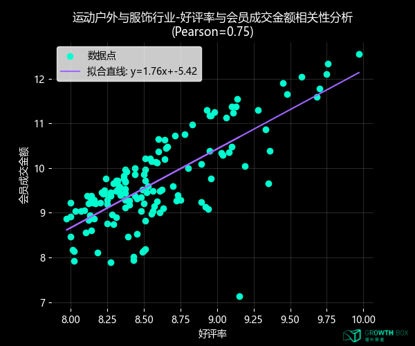 服饰品牌好评率与会员成交金额相关性分析散点图