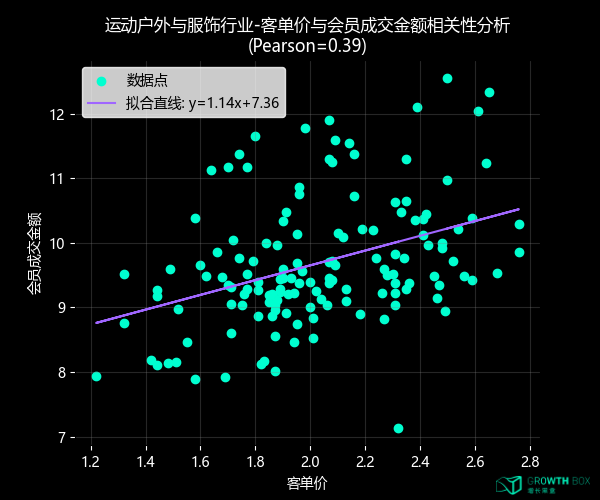 服饰品牌客单价与会员成交金额相关性分析散点图