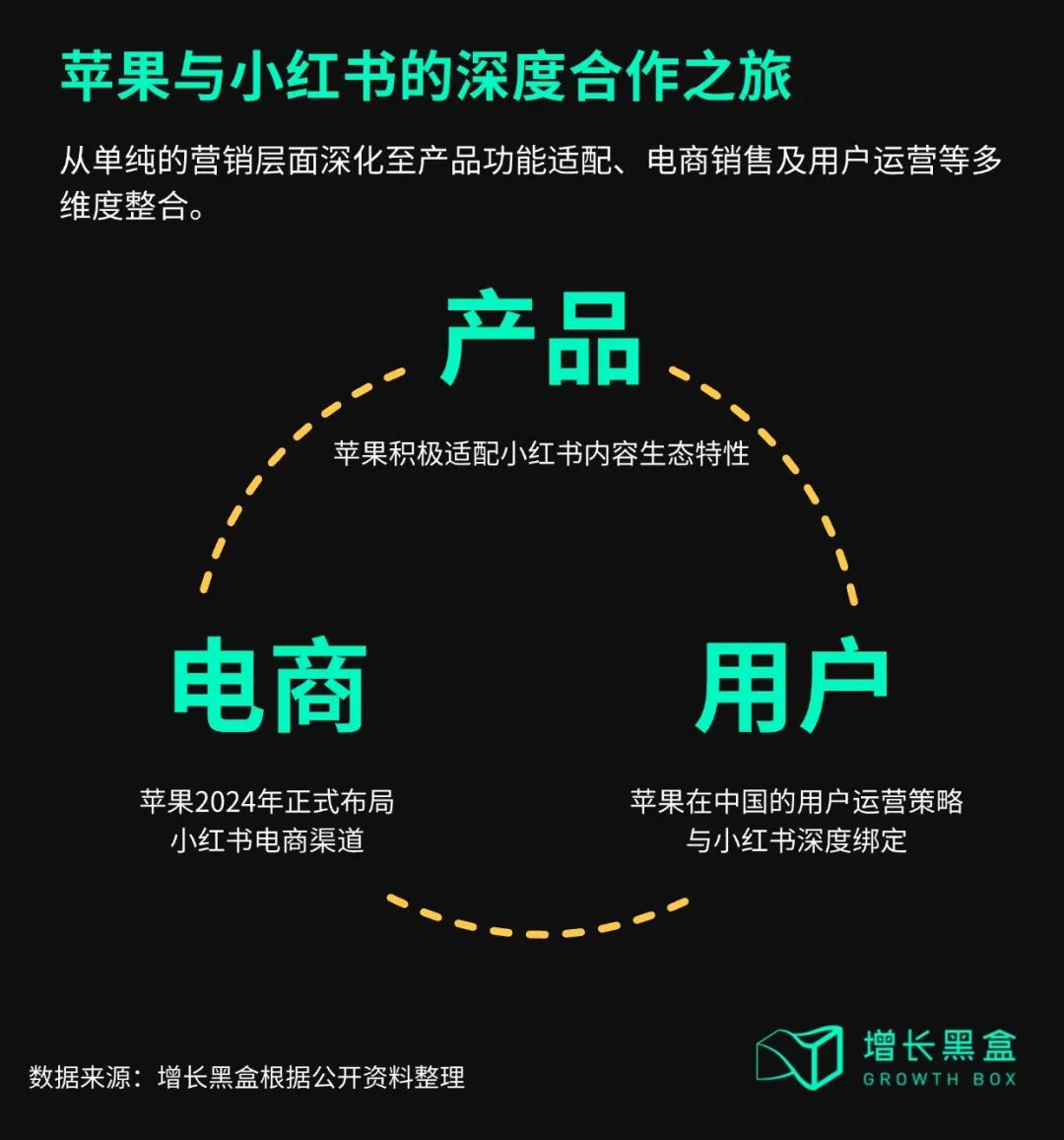 苹果与小红书深度合作历程时间线