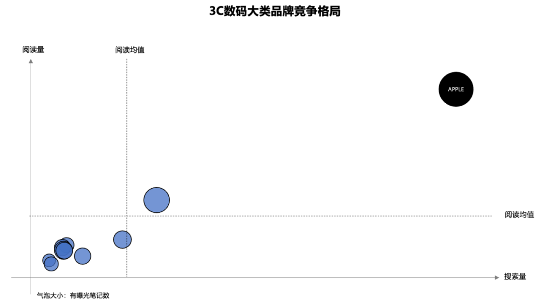 苹果在小红书3C品类内容量与搜索量排名数据