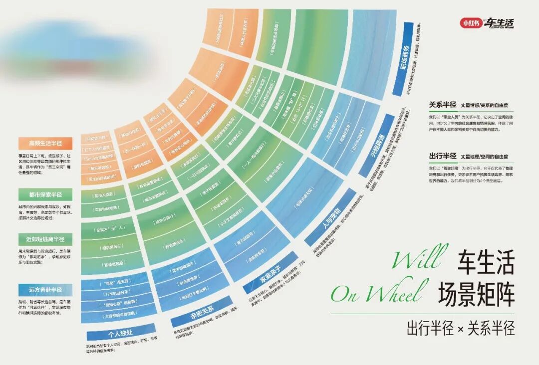 出行半径与关系半径构成的车生活场景矩阵
