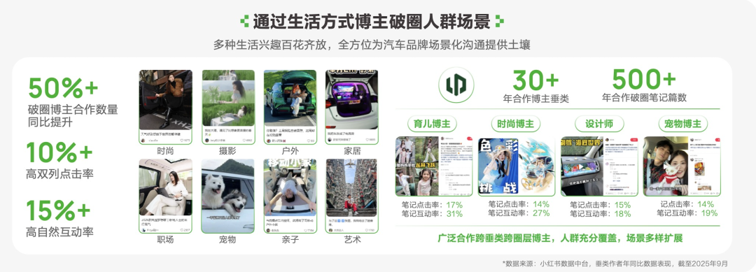 零跑汽车博主破圈合作案例