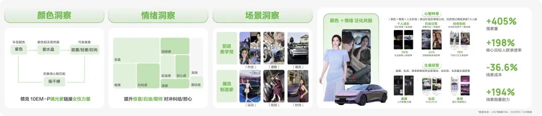 领克10EM-P紫色车型情绪价值营销案例