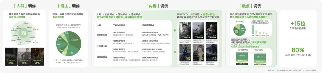 宝马5系一方数据度量优化案例