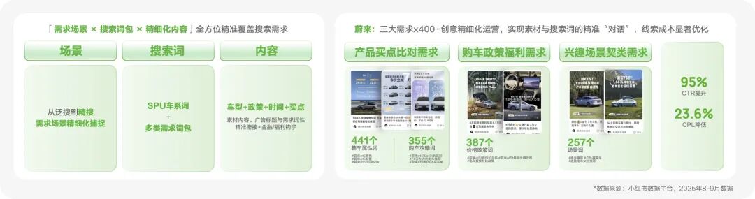 蔚来搜索创意体系案例效果展示