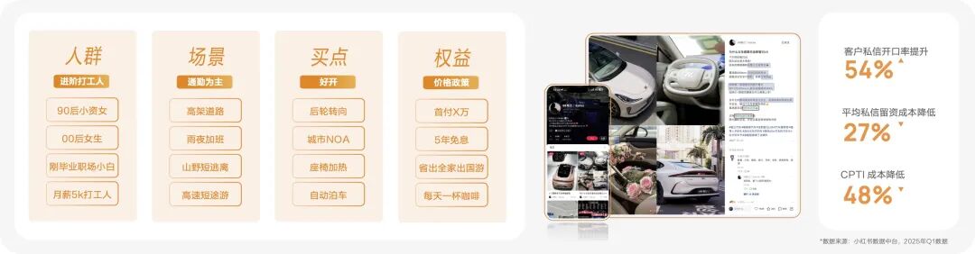 智己汽车种草型线索内容案例