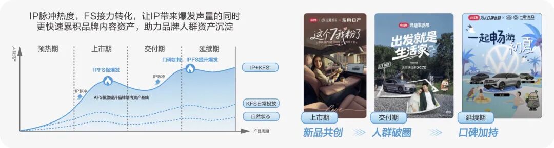 小红书汽车营销IP体系与生活半径矩阵