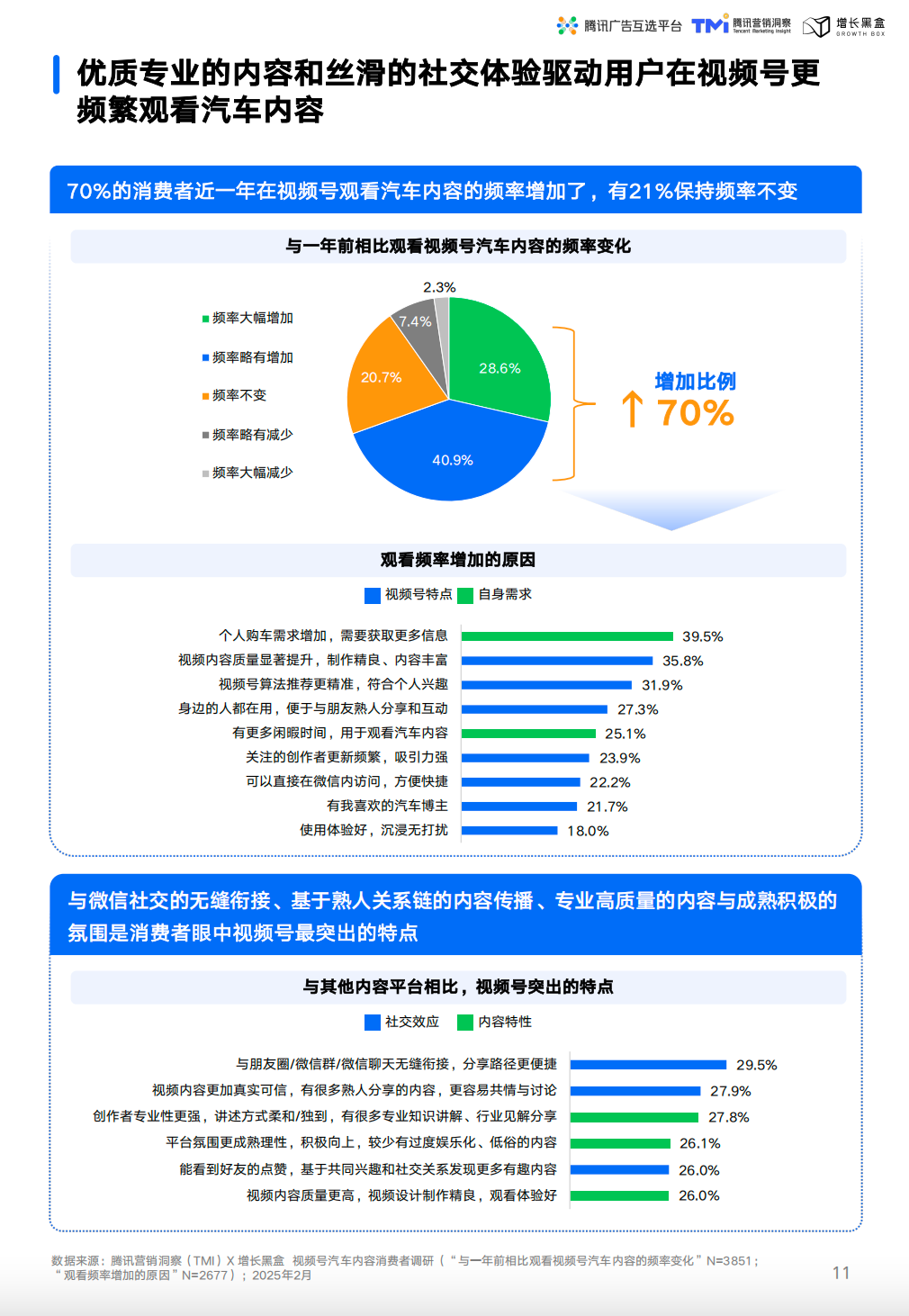 视频号汽车内容用户观看频率增长趋势