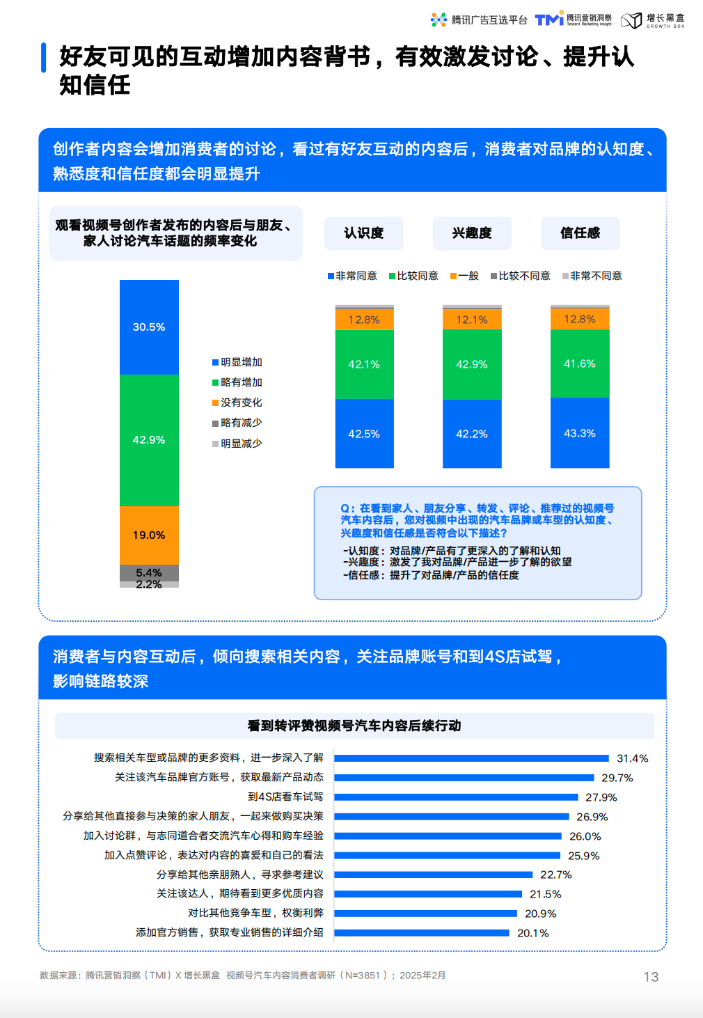 社交互动对品牌认知度信任感提升数据