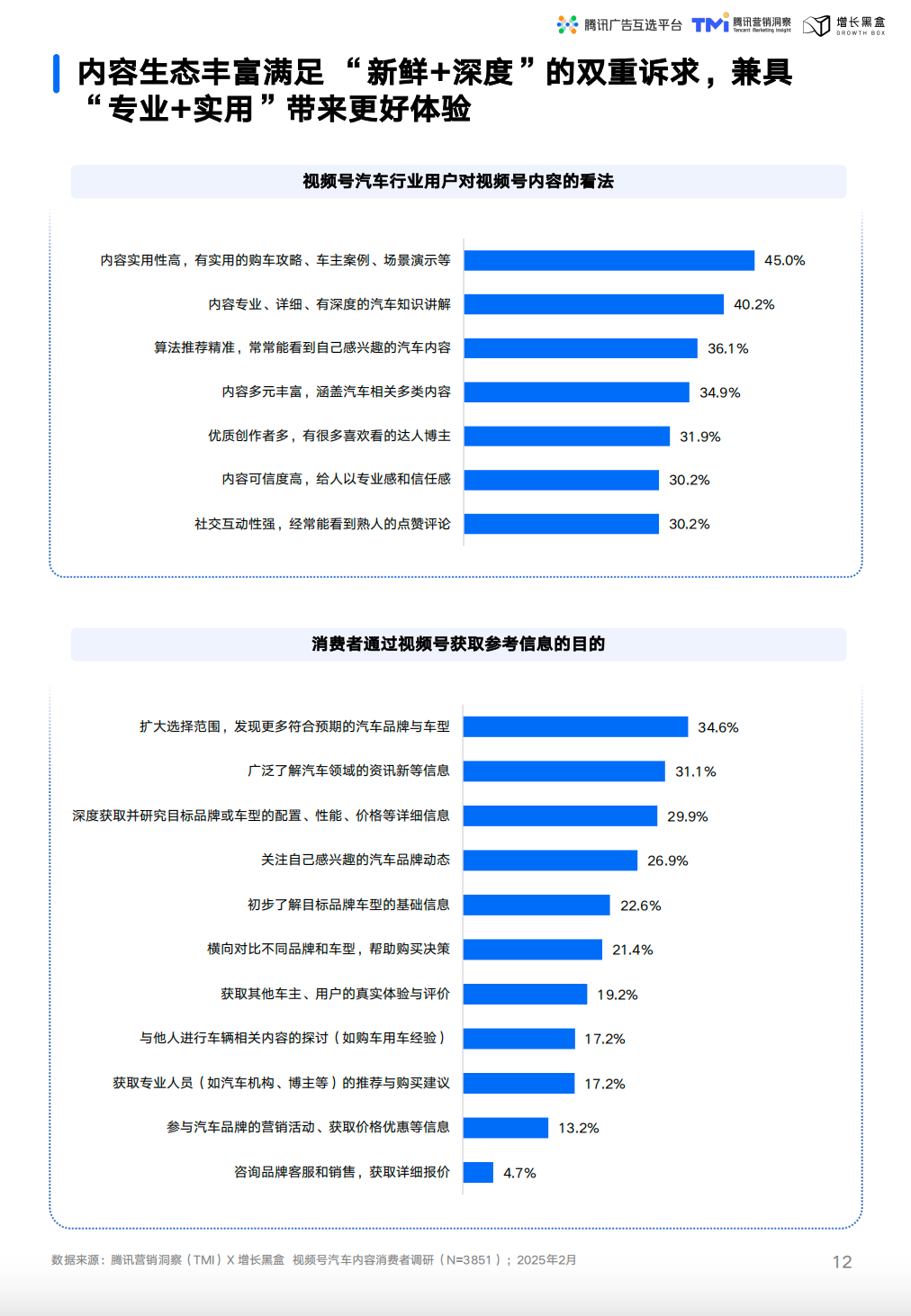 视频号汽车内容用户多层次需求分布