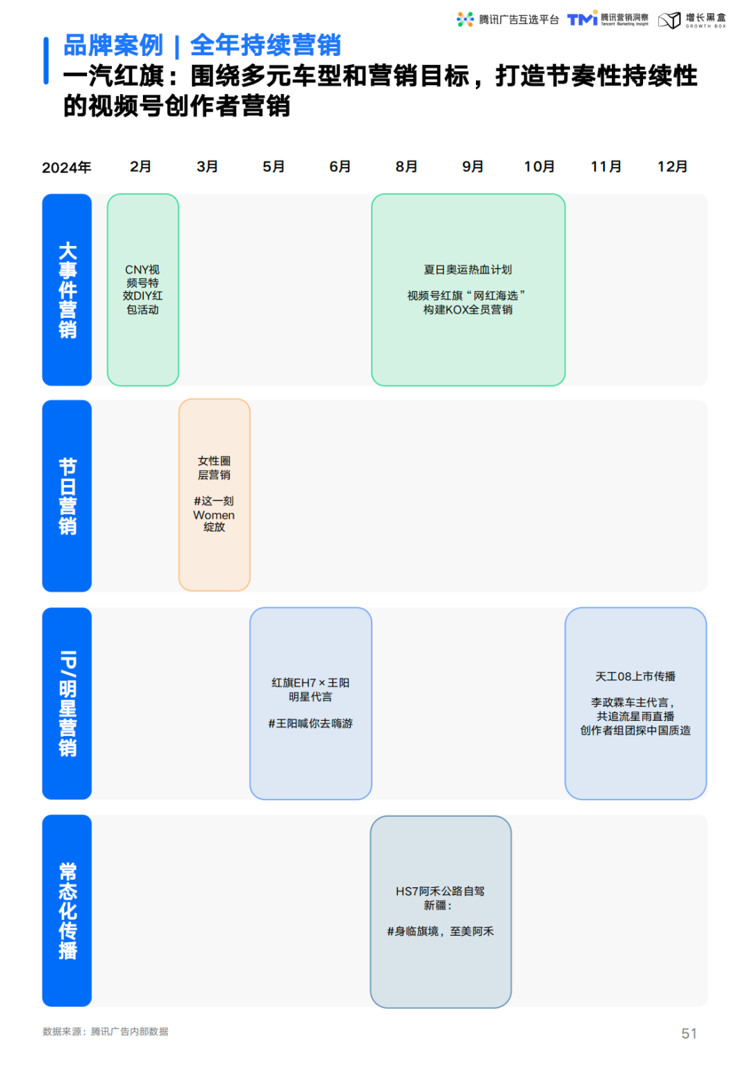 一汽红旗视频号全年系统化营销布局