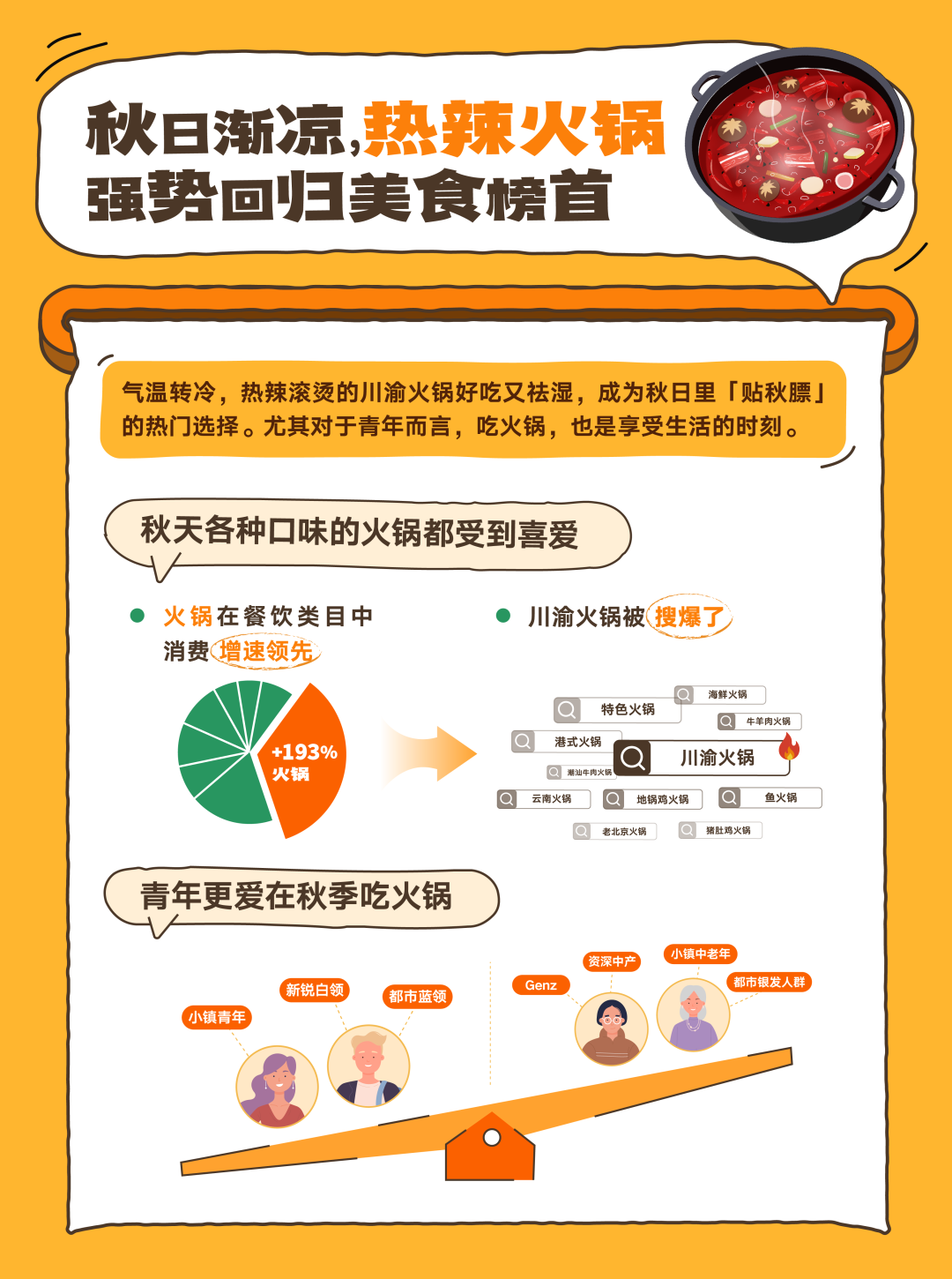 秋季火锅品类搜索热度与消费人群画像