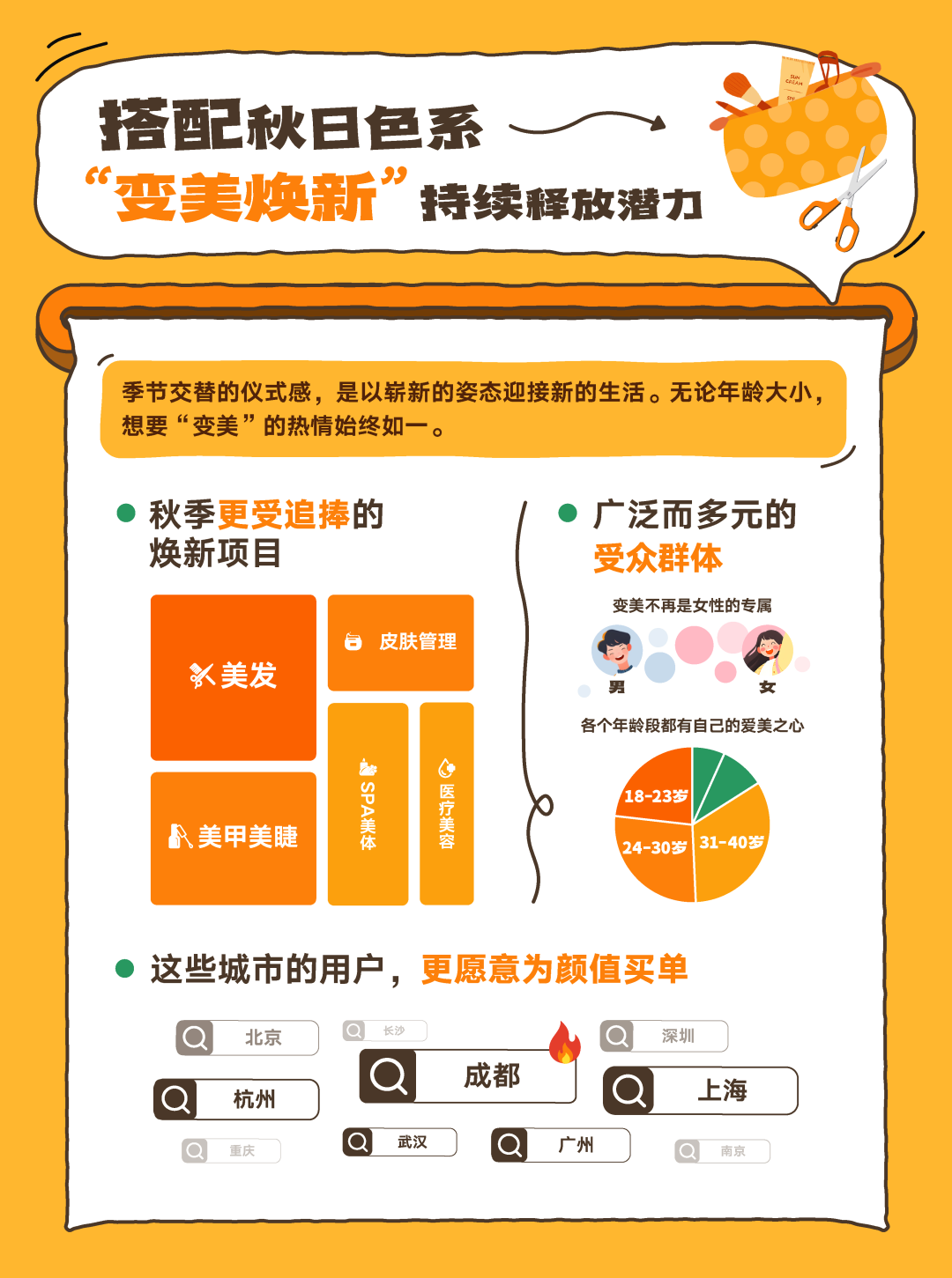 秋季丽人行业美发美甲搜索趋势与城市消费