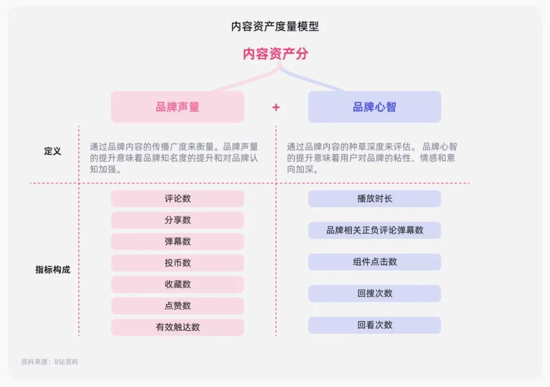 B站内容资产度量模型:品牌声量与品牌心智评估框架
