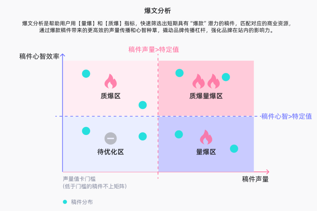 科颜氏B站爆文分析与投放效果数据展示