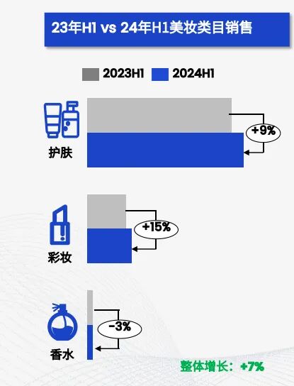 2024上半年美容护理市场各子类目销售增长对比图
