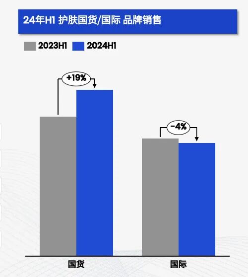 护肤类目国货与国际品牌市场份额及增速对比图