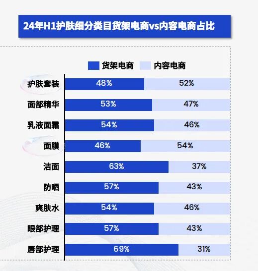 护肤品类货架电商与内容电商渠道渗透力对比图