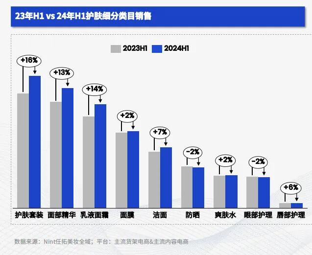 护肤套装精华乳液面霜销售额与增长趋势对比图