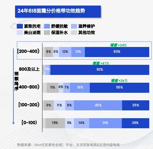乳液面霜类目功效分布及紧致抗老产品价格段占比分析