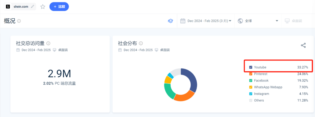 Shein Anker DJI Tecno独立站社交流量来源分析