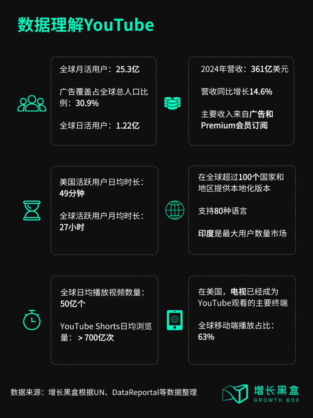 YouTube全球用户数据概览信息图